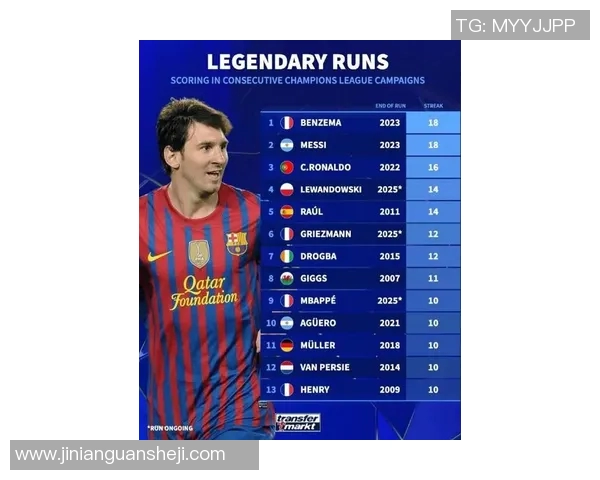 欧冠历史射手榜最新数据C罗以140球领跑梅西紧随其后追赶129球 欧冠历史射手榜最新数据C罗以140球领跑梅西紧随其后追赶129球